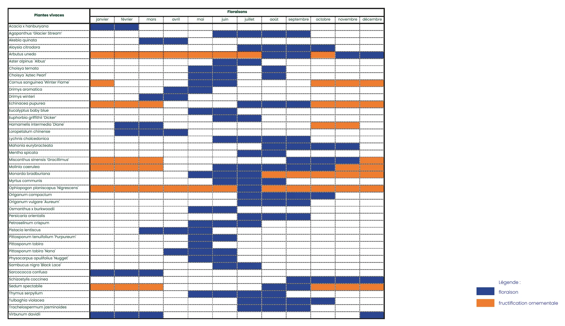 tableau de répartition des floraisons et des éléments remarquables des plantes associées